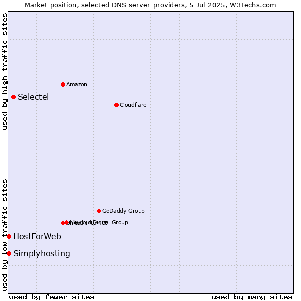 Market position of Selectel vs. HostForWeb vs. Simplyhosting