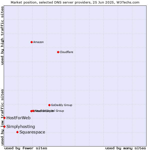 Market position of Squarespace vs. HostForWeb vs. Simplyhosting