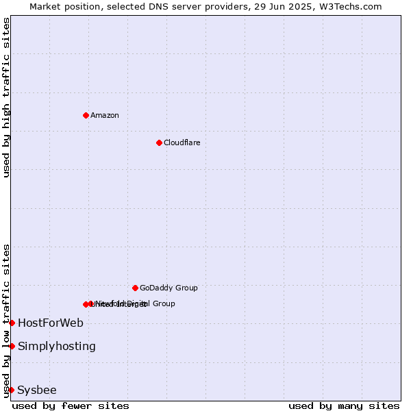 Market position of HostForWeb vs. Simplyhosting vs. Sysbee
