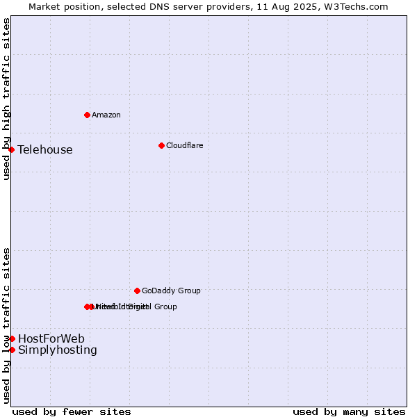 Market position of HostForWeb vs. Simplyhosting vs. Telehouse