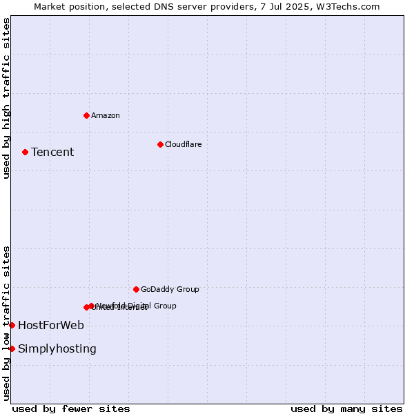 Market position of Tencent vs. HostForWeb vs. Simplyhosting