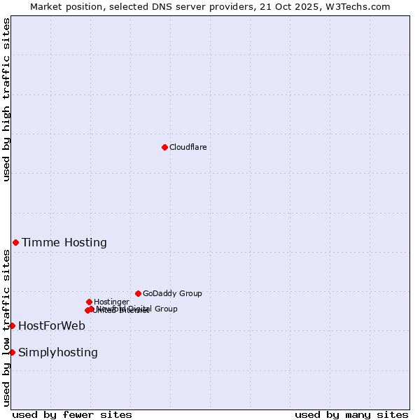 Market position of Timme Hosting vs. HostForWeb vs. Simplyhosting