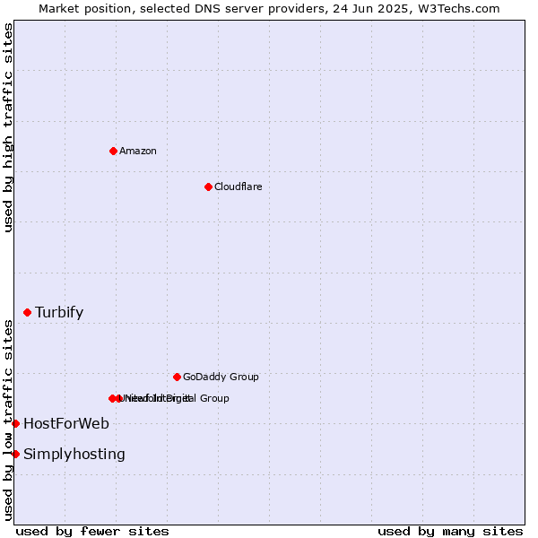 Market position of Turbify vs. HostForWeb vs. Simplyhosting