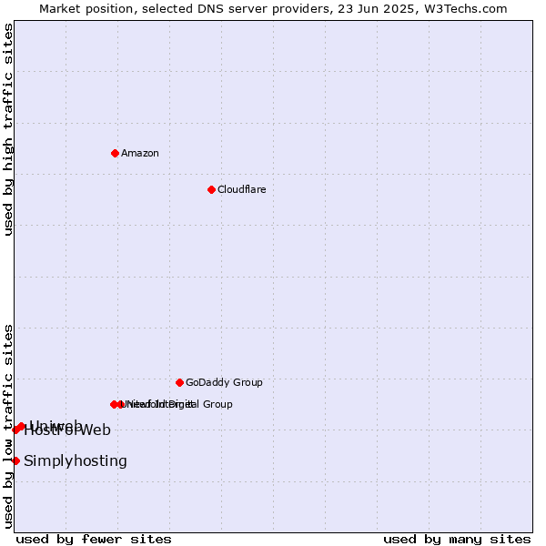 Market position of Uniweb vs. HostForWeb vs. Simplyhosting