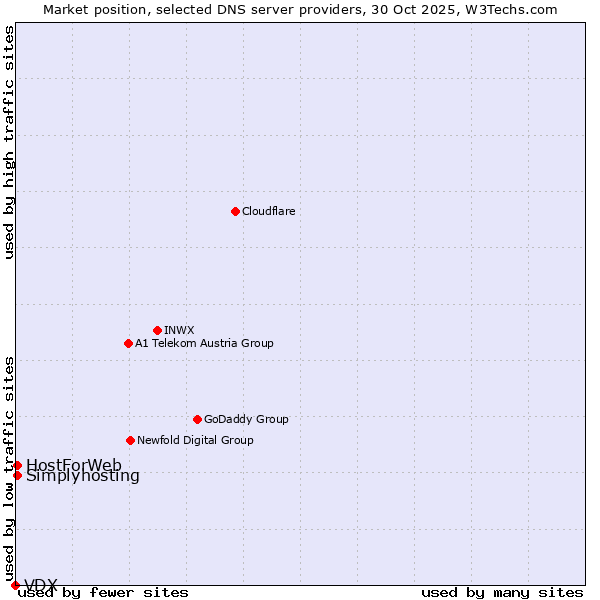 Market position of HostForWeb vs. Simplyhosting vs. VDX