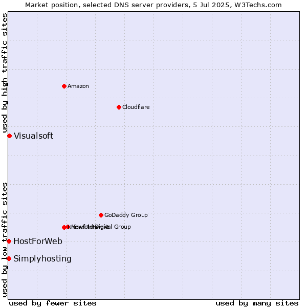 Market position of Visualsoft vs. HostForWeb vs. Simplyhosting
