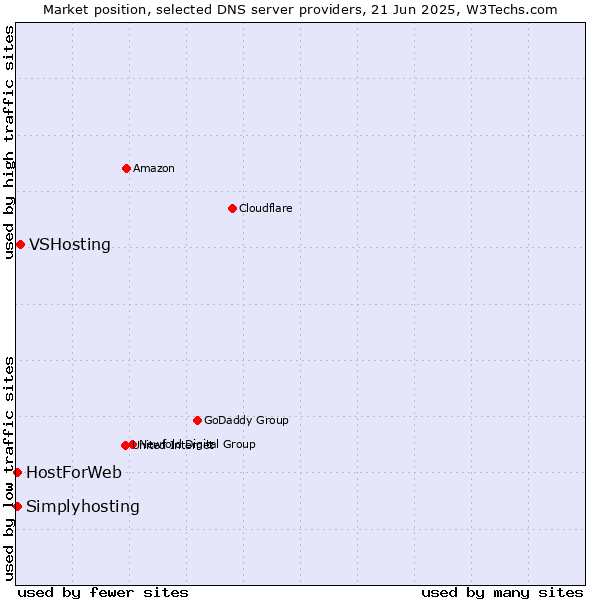 Market position of VSHosting vs. HostForWeb vs. Simplyhosting
