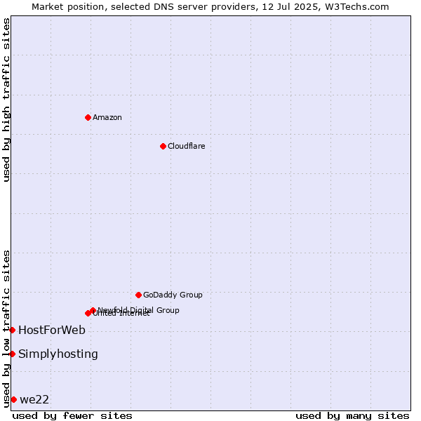 Market position of we22 vs. HostForWeb vs. Simplyhosting
