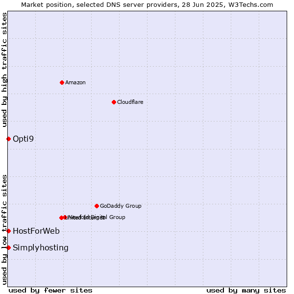 Market position of HostForWeb vs. Opti9 vs. Simplyhosting