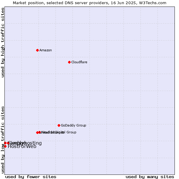 Market position of webgo vs. HostForWeb vs. Simplyhosting