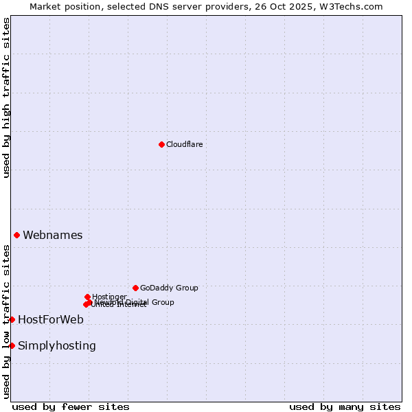 Market position of Webnames vs. HostForWeb vs. Simplyhosting