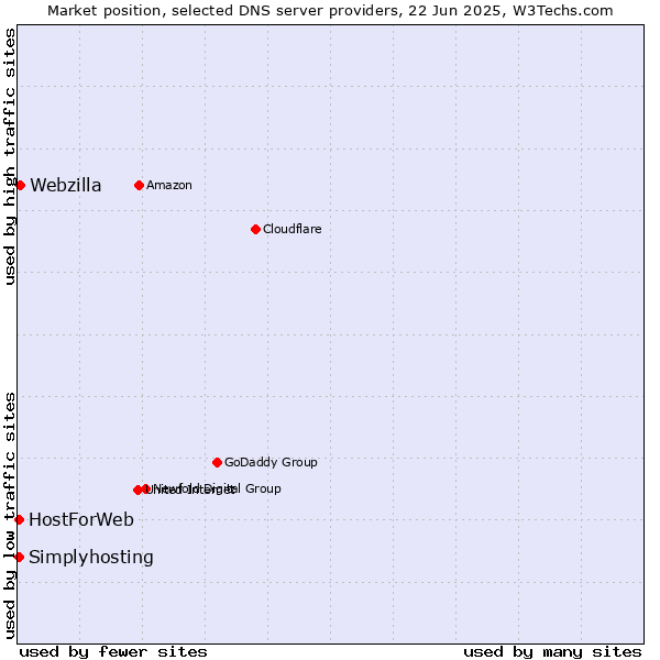 Market position of Webzilla vs. HostForWeb vs. Simplyhosting