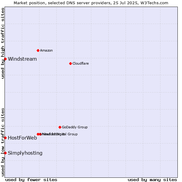 Market position of HostForWeb vs. Windstream vs. Simplyhosting