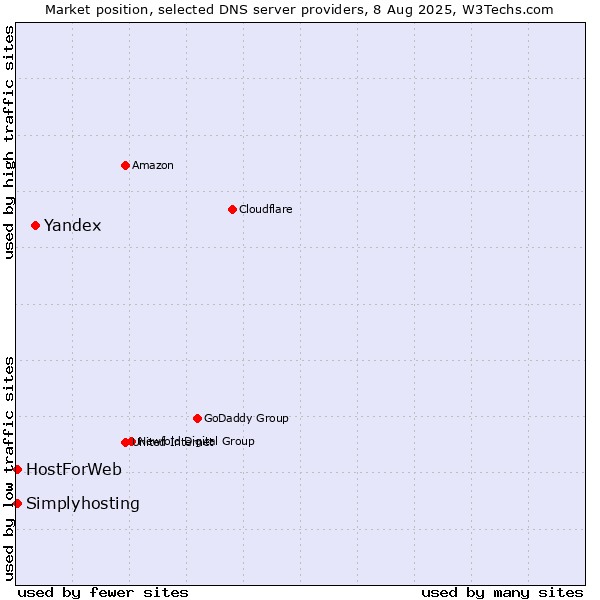 Market position of Yandex vs. HostForWeb vs. Simplyhosting