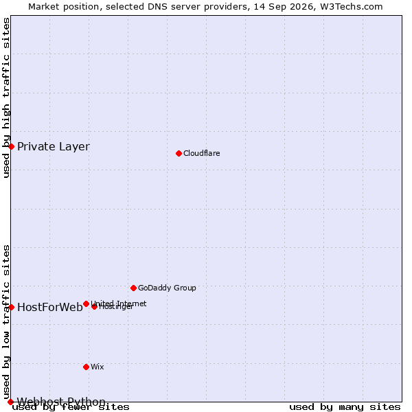 Market position of HostForWeb vs. Private Layer vs. Webhost Python