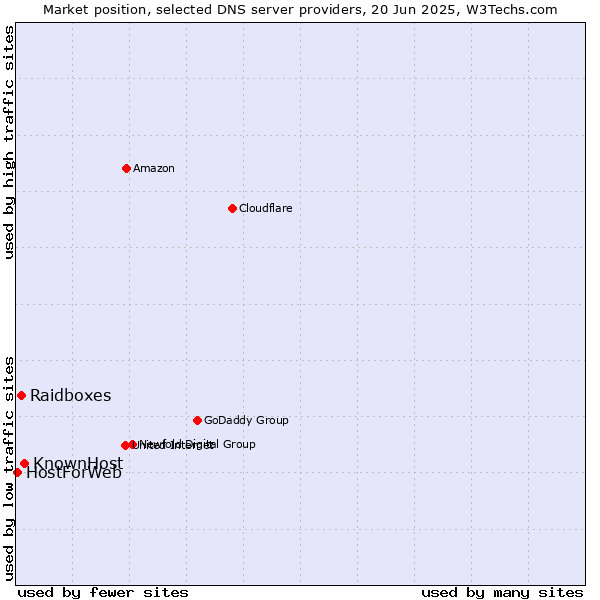 Market position of KnownHost vs. Raidboxes vs. HostForWeb