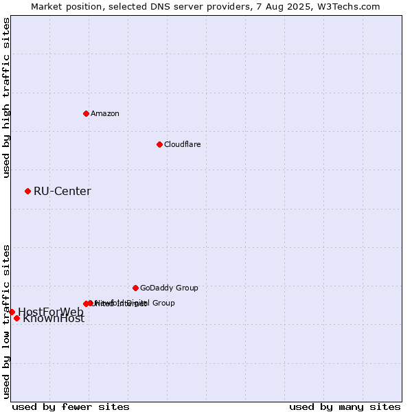Market position of RU-Center vs. KnownHost vs. HostForWeb