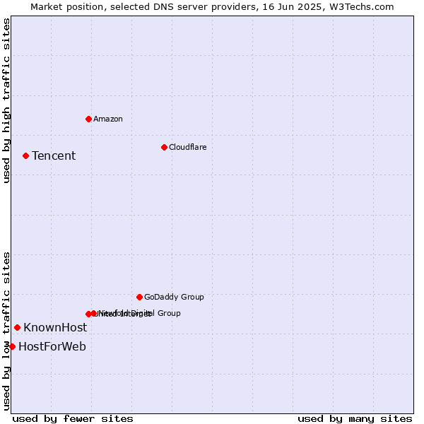 Market position of Tencent vs. KnownHost vs. HostForWeb