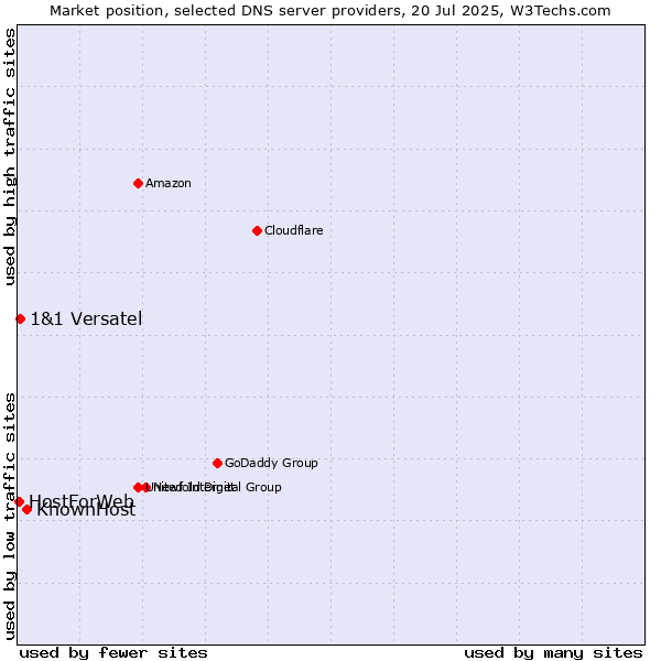 Market position of KnownHost vs. 1&1 Versatel vs. HostForWeb