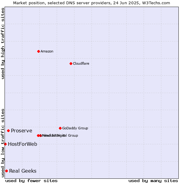Market position of Proserve vs. Real Geeks vs. HostForWeb