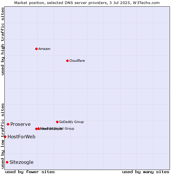 Market position of Proserve vs. Sitezoogle vs. HostForWeb
