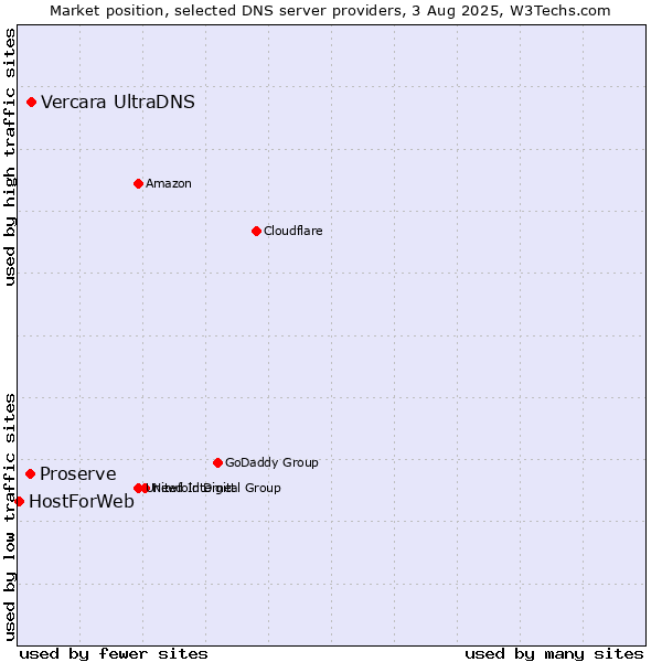 Market position of Vercara UltraDNS vs. Proserve vs. HostForWeb