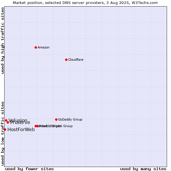Market position of Proserve vs. Volusion vs. HostForWeb