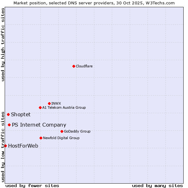 Market position of PS Internet Company vs. Shoptet vs. HostForWeb