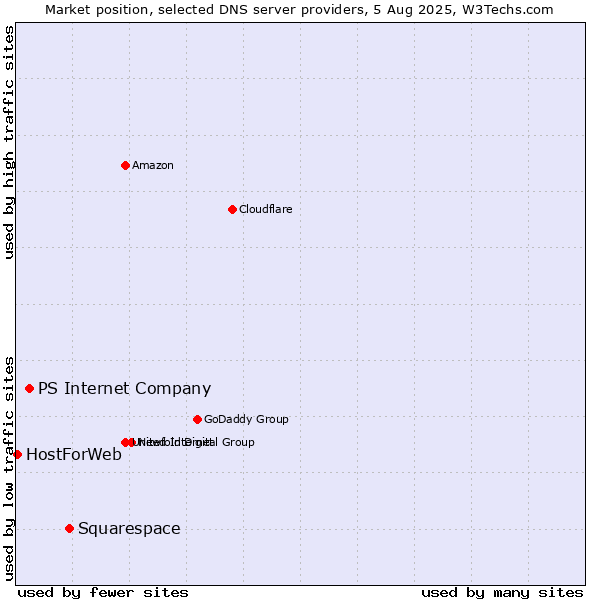 Market position of Squarespace vs. PS Internet Company vs. HostForWeb