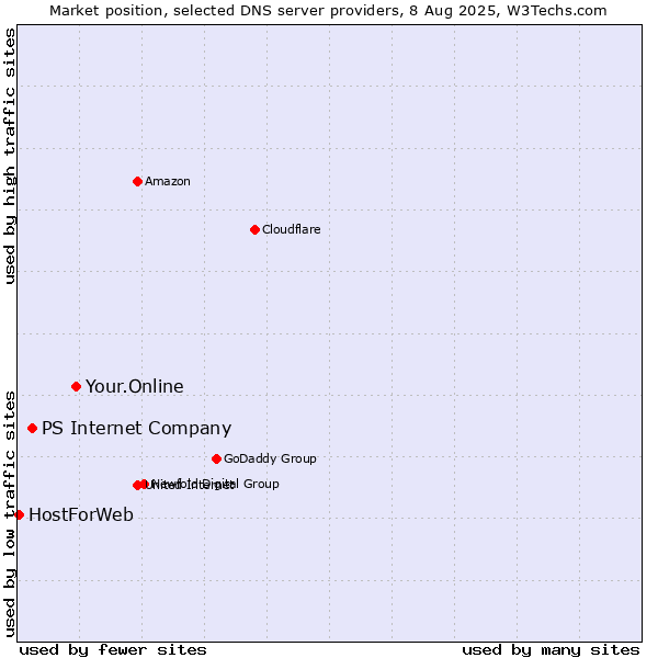Market position of Your.Online vs. PS Internet Company vs. HostForWeb