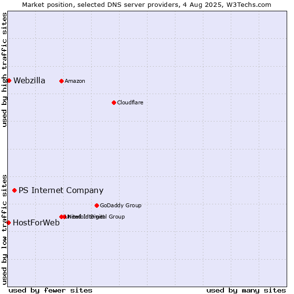 Market position of PS Internet Company vs. Webzilla vs. HostForWeb