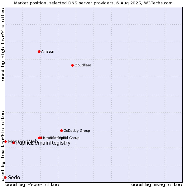 Market position of PublicDomainRegistry vs. HostForWeb vs. Sedo