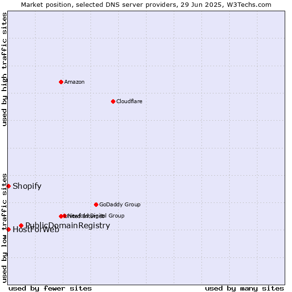 Market position of PublicDomainRegistry vs. HostForWeb vs. Shopify