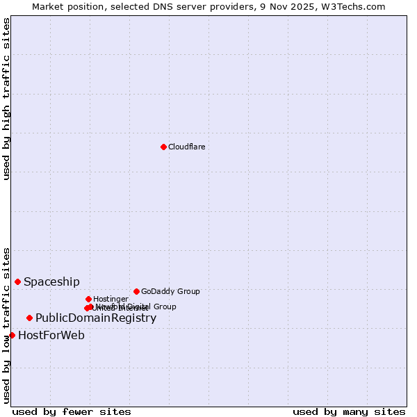 Market position of PublicDomainRegistry vs. Spaceship vs. HostForWeb