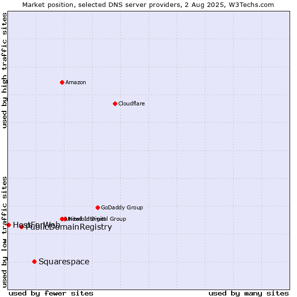 Market position of Squarespace vs. PublicDomainRegistry vs. HostForWeb