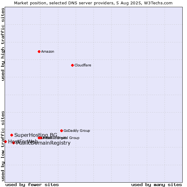 Market position of PublicDomainRegistry vs. SuperHosting.BG vs. HostForWeb