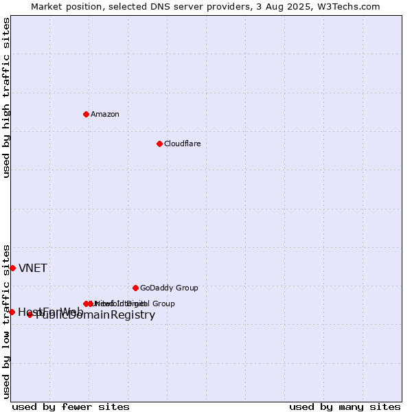 Market position of PublicDomainRegistry vs. VNET vs. HostForWeb