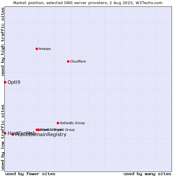 Market position of PublicDomainRegistry vs. HostForWeb vs. Opti9