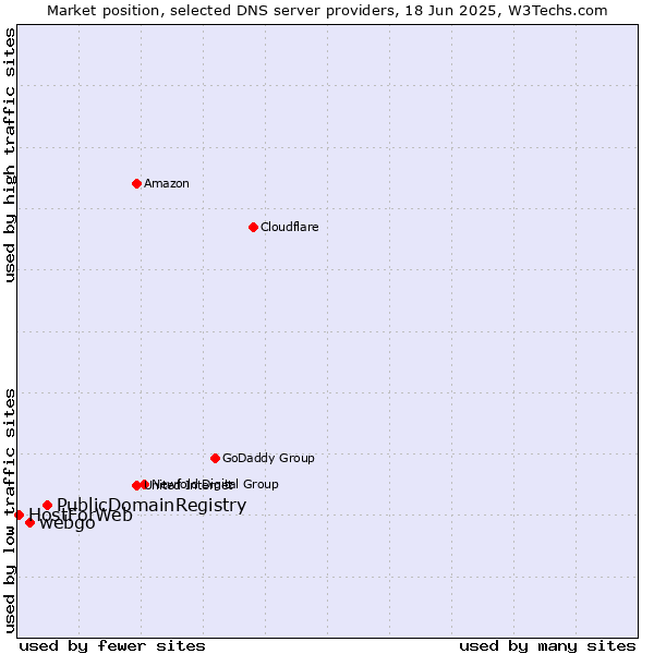 Market position of PublicDomainRegistry vs. webgo vs. HostForWeb