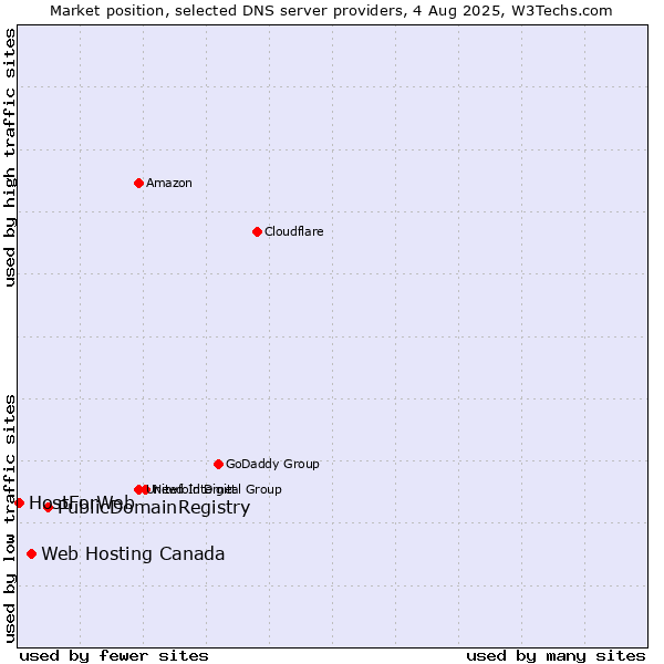 Market position of PublicDomainRegistry vs. Web Hosting Canada vs. HostForWeb