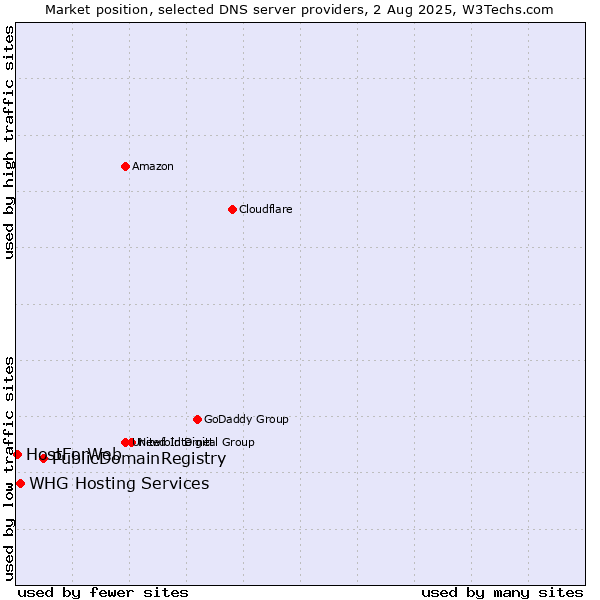 Market position of PublicDomainRegistry vs. WHG Hosting Services vs. HostForWeb