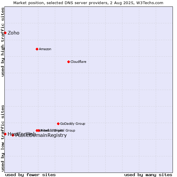 Market position of PublicDomainRegistry vs. Zoho vs. HostForWeb