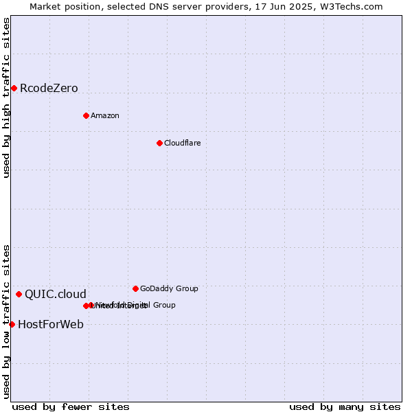 Market position of QUIC.cloud vs. RcodeZero vs. HostForWeb