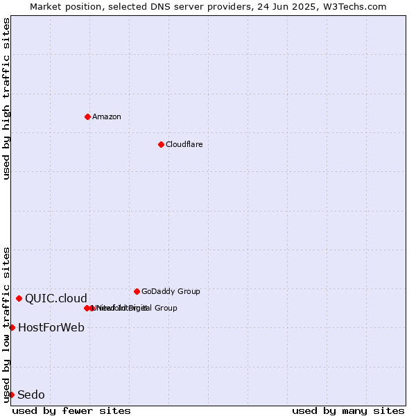 Market position of QUIC.cloud vs. HostForWeb vs. Sedo