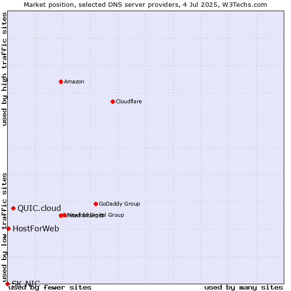 Market position of QUIC.cloud vs. HostForWeb vs. SK-NIC