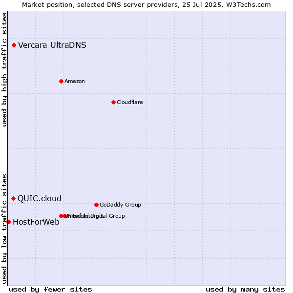 Market position of Vercara UltraDNS vs. QUIC.cloud vs. HostForWeb