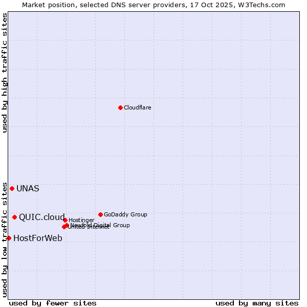 Market position of QUIC.cloud vs. UNAS vs. HostForWeb
