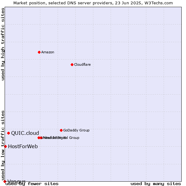 Market position of QUIC.cloud vs. HostForWeb vs. Vangus