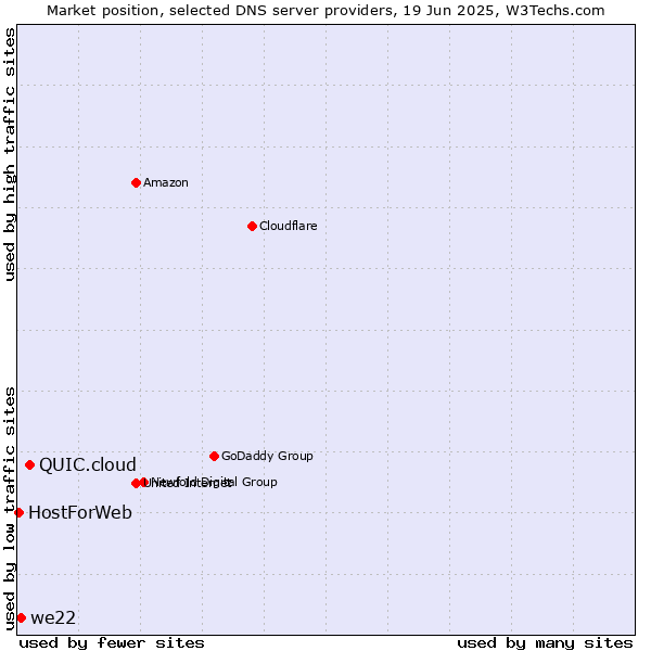 Market position of QUIC.cloud vs. we22 vs. HostForWeb