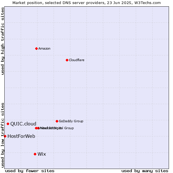 Market position of Wix vs. QUIC.cloud vs. HostForWeb